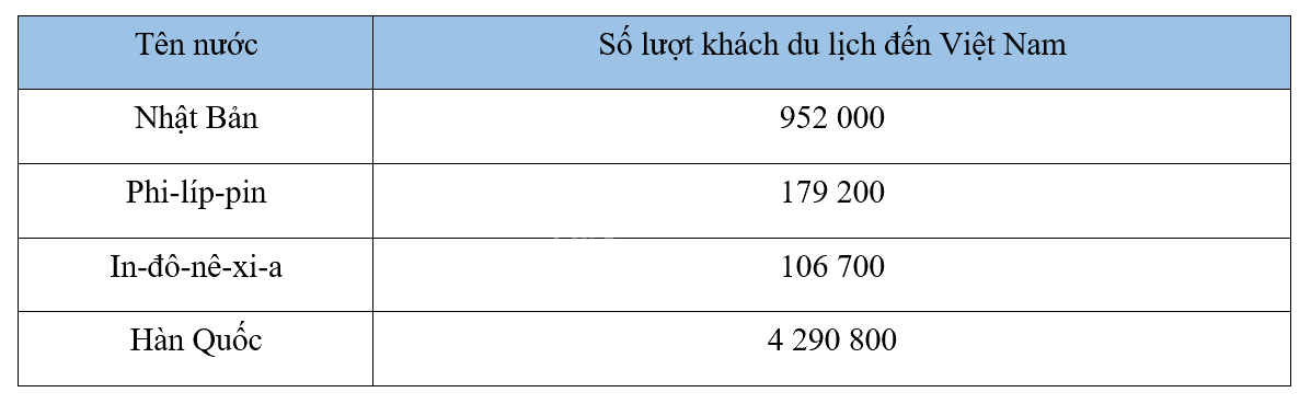 Giải bài 33: Ôn tập các số đến lớp triệu (tiết 2) trang 116 vở bài tập Toán 4 - Kết nối tri thức với cuộc sống 1 1
