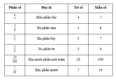 Giải bài 4: Ôn tập và bổ sung về phân số trang 12, 13, 14, 15 vở bài tập Toán 5 - Cánh diều 0 4