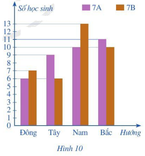 Giải bài 4 trang 13 SGK Toán 7 tập 2 - Cánh diều 1