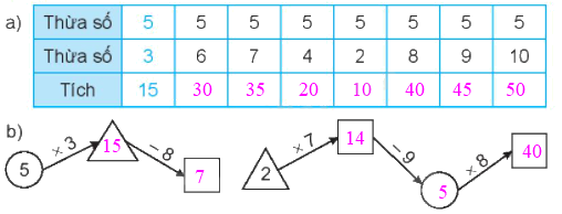 Giải bài 40: Bảng nhân 5 (tiết 2) Vở bài tập toán 2 - Kết nối tri thức với cuộc sống 2
