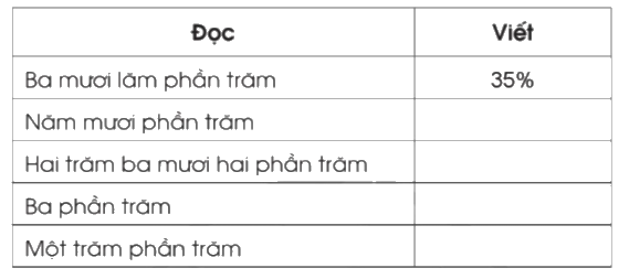 Giải bài 40: Tỉ số phần trăm trang 97, 98 vở bài tập Toán 5 - Cánh diều 0 1