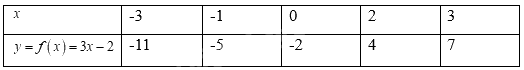Giải bài 5.6 trang 11 SGK Toán 8 - Cùng khám phá 3