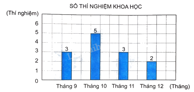 Giải bài 50: Biểu đồ cột (tiết 1) trang 45 vở bài tập Toán 4 - Kết nối tri thức với cuộc sống 0 1