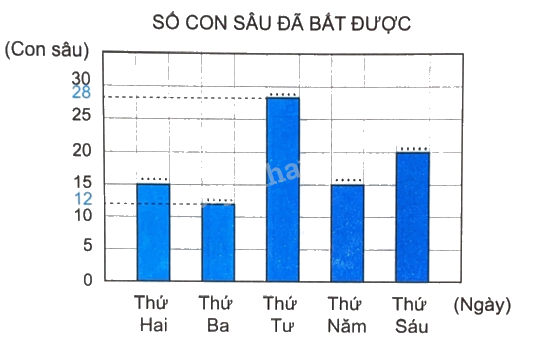 Giải bài 50: Biểu đồ cột (tiết 1) trang 45 vở bài tập Toán 4 - Kết nối tri thức với cuộc sống 3