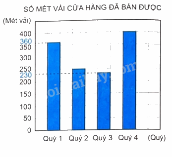 Giải bài 50: Biểu đồ cột (tiết 2) trang 48 vở bài tập Toán 4 - Kết nối tri thức với cuộc sống 1