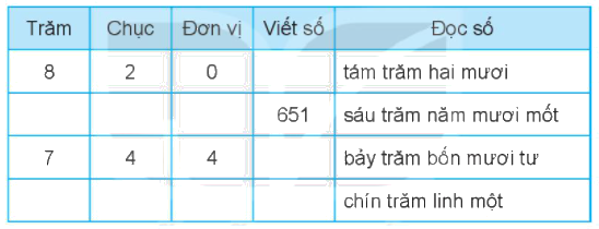 Giải bài 52: Viết số thành tổng các trăm, chục, đơn vị (tiết 2) Vở bài tập toán 2 - Kết nối tri thức với cuộc sống 0 1
