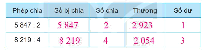 Giải bài 57: Chia số có bốn chữ số cho số có một chữ số (tiết 2) trang 47 vở bài tập Toán 3 - Kết nối tri thức với cuộc sống 0 5