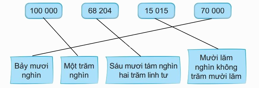 Giải bài 59: Các số có nắm chữ số. Số 100 000 (tiết 2) trang 55 vở bài tập Toán 3 - Kết nối tri thức với cuộc sống 0 2