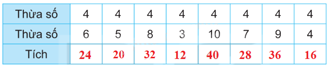 Giải bài 6: Bảng nhân 4, bảng chia 4 (tiết 1) trang 15 vở bài tập Toán 3 - Kết nối tri thức với cuộc sống 2