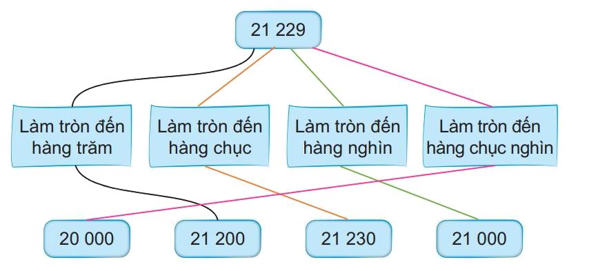 Giải bài 61: Làm tròn số đến hàng nghìn, hàng chục nghìn trang 62 vở bài tập Toán 3 - Kết nối tri thức với cuộc sống 2