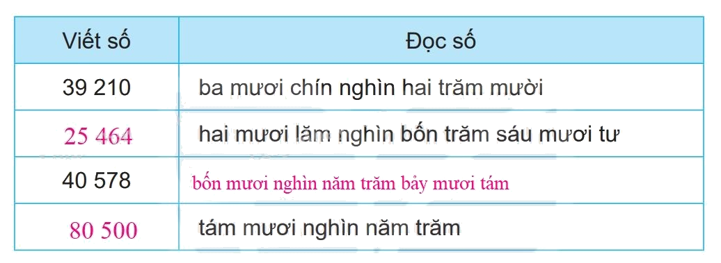 Giải bài 62: Luyện tập chung (tiết 1) trang 63 vở bài tập Toán 3 - Kết nối tri thức với cuộc sống 2