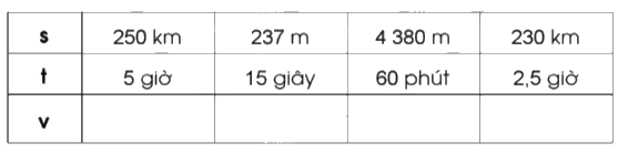 Giải bài 72: Vận tốc trang 67, 68 vở bài tập Toán 5 - Cánh diều 1