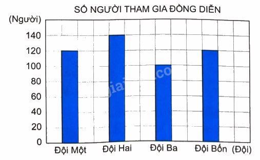Giải bài 73: Ôn tập chung (tiết 3) trang 125 vở bài tập Toán 4 - Kết nối tri thức với cuộc sống 2