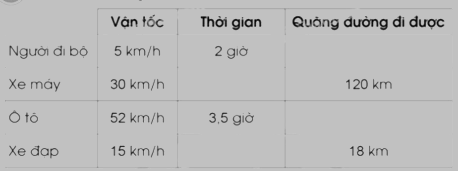 Giải bài 74: Quãng đường, thời gian trong chuyển động đều trang 71, 72 vở bài tập Toán 5 - Cánh diều 2