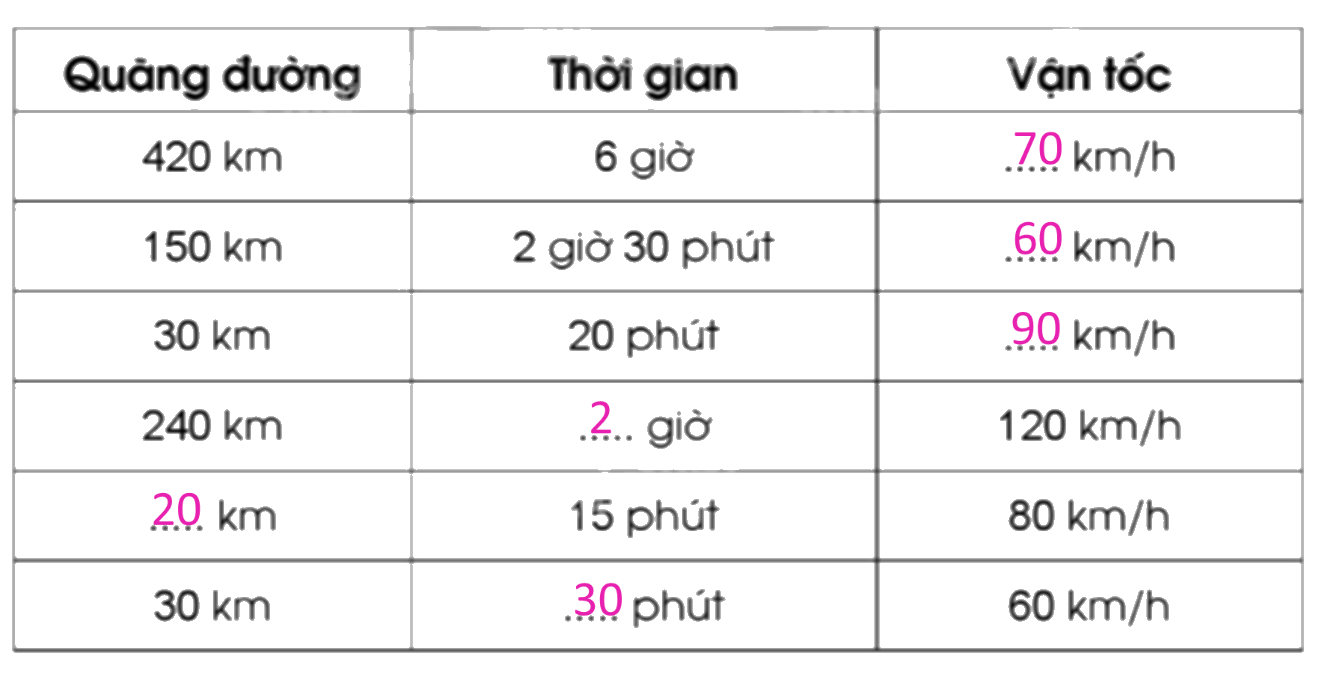 Giải bài 76: Luyện tập chung trang 76, 77, 78 vở bài tập Toán 5 - Cánh diều 3