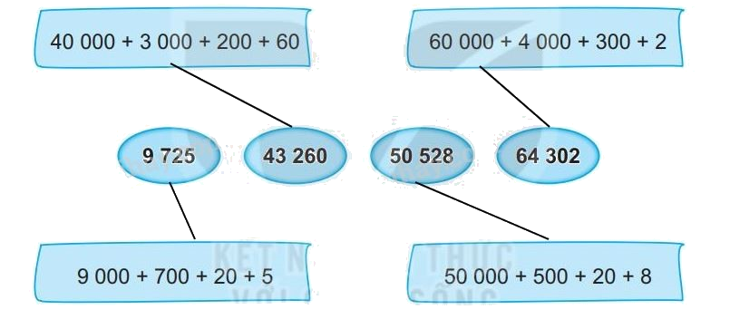 Giải bài 76: Ôn tập các số trong phạm vi 10 000, 100 000 (tiết 2) trang 108 vở bài tập Toán 3 - Kết nối tri thức với cuộc sống 2