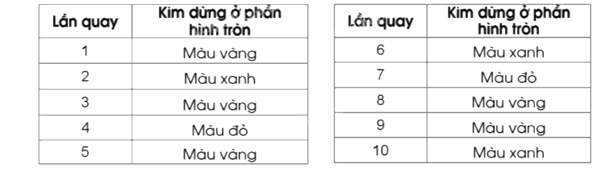 Giải bài 81: Mô tả số lần lặp lại của một kết quả có thể xảy ra trong một số trò chơi đơn giản trang 91, 92 vở bài tập Toán 5 - Cánh diều 5