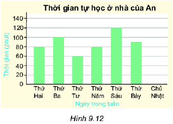 Giải bài 9.15 trang 81 SGK Toán 6 Kết nối tri thức với cuộc sống 1