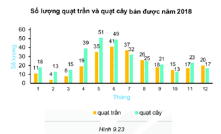 Giải bài 9.21 trang 86 SGK Toán 6 Kết nối tri thức với cuộc sống 1
