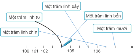 Giải bài: Các số từ 101 đến 110 VBt toán 2 - Chân trời sáng tạo 1 2