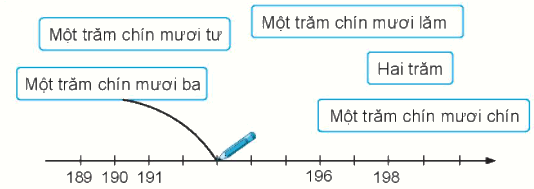 Giải bài: Các số từ 111 đến 200 VBT toán 2 - Chân trời sáng tạo 3