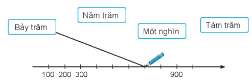 Giải bài: Đơn vị, chục, trăm, nghìn VBT toán 2 - Chân trời sáng tạo 6