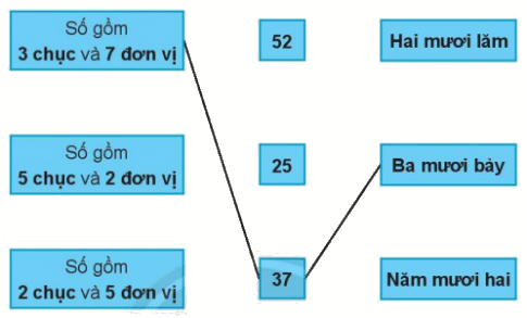 Giải bài: Ôn tập các số trong phạm vi 100 (trang 119) Vở bài tập toán 2 - Chân trời sáng tạo 4