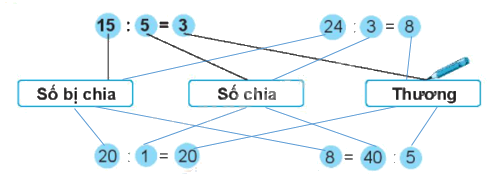 Giải bài: Số bị chia - số chia - thương VBT toán 2 - Chân trời sáng tạo 0 2