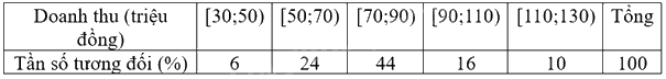 Giải bài tập 10.14 trang 120 SGK Toán 9 tập 2 - Cùng khám phá 3