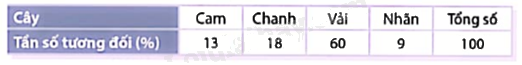 Giải bài tập 10.37 trang 135 SGK Toán 9 tập 2 - Cùng khám phá 1