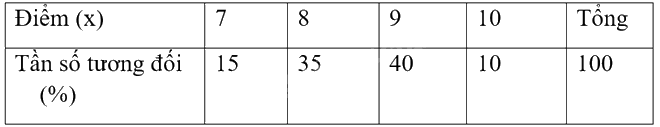 Giải bài tập 3 trang 23 SGK Toán 9 tập 2 - Cánh diều 3