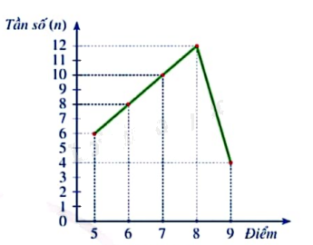 Giải mục 1 trang 16, 17, 18 SGK Toán 9 tập 2 - Cánh diều 7