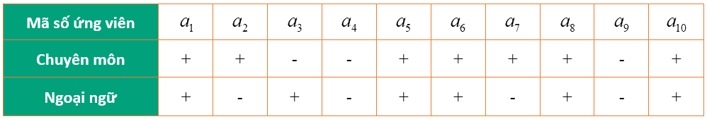 Giải mục 1 trang 21, 22, 23 SGK Toán 10 tập 1 - Chân trời sáng tạo 4