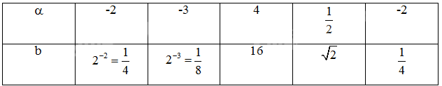 Giải mục 1 trang 8, 9 SGK Toán 11 tập 2 - Cùng khám phá 2