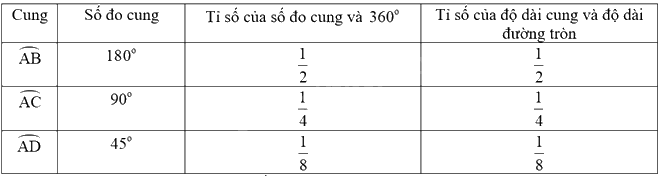 Giải mục 2 trang 117, 118, 119 SGK Toán 9 tập 1 - Cùng khám phá 4