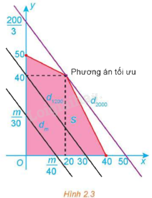 Giải mục 2 trang 26, 27, 28, 29 Chuyên đề học tập Toán 12 - Kết nối tri thức 2