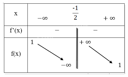 Giải mục 3 trang 28 SGK Toán 12 tập 1 - Cùng khám phá 0 1