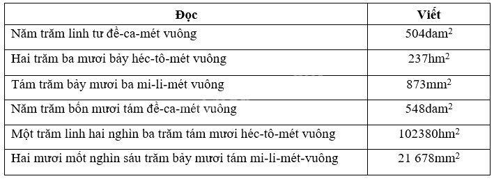 Giài phần A. Tái hiện, củng cố trang 18 Bài tập phát triển năng lực Toán 5 4 2