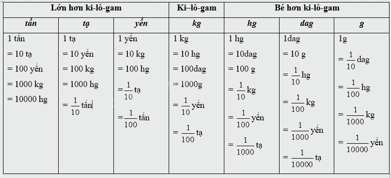 Giài phần A. Tái hiện, củng cố trang 18 Bài tập phát triển năng lực Toán 5 7
