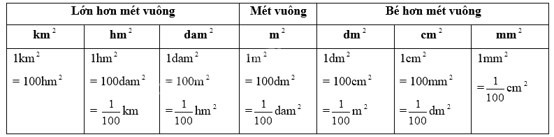 Giải phần A. Tái hiện, củng cố trang 22 Bài tập phát triển năng lực Toán 5 2