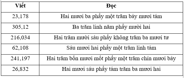 Giải phần A. Tái hiện, củng cố trang 27 Bài tập phát triển năng lực Toán 5 3 2