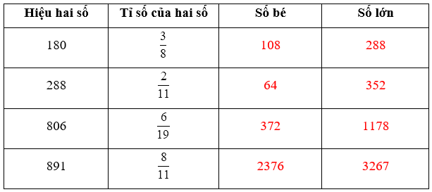 Giải phần A. Tái hiện, củng cố trang 37 Bài tập phát triển năng lực Toán 4 tập 2 2 2