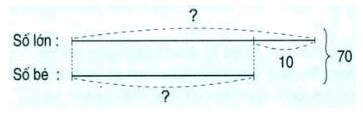 Lý thuyết Bài toán tổng - hiệu, tổng - tỉ, hiệu - tỉ - Ôn hè Toán lớp 4 1
