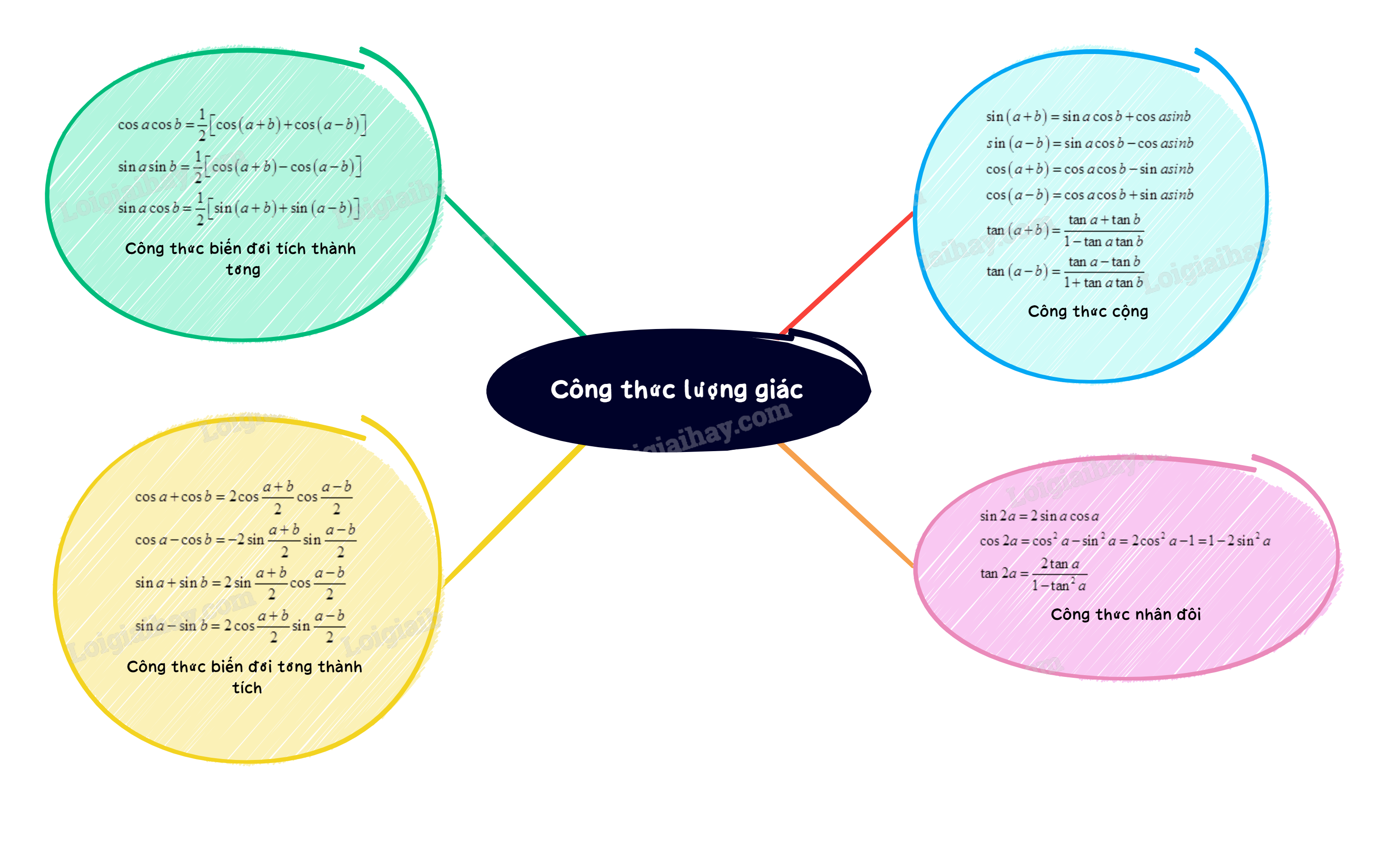 Lý thuyết Công thức lượng giác - SGK Toán 11 Kết nối tri thức 1
