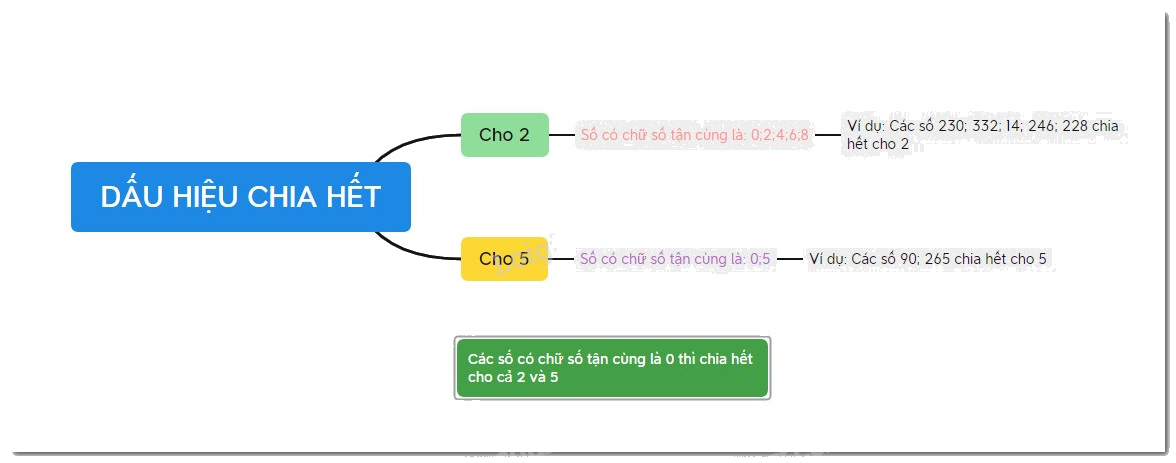 Lý thuyết Dấu hiệu chia hết cho 2, cho 5 Toán 6 Chân trời sáng tạo 2