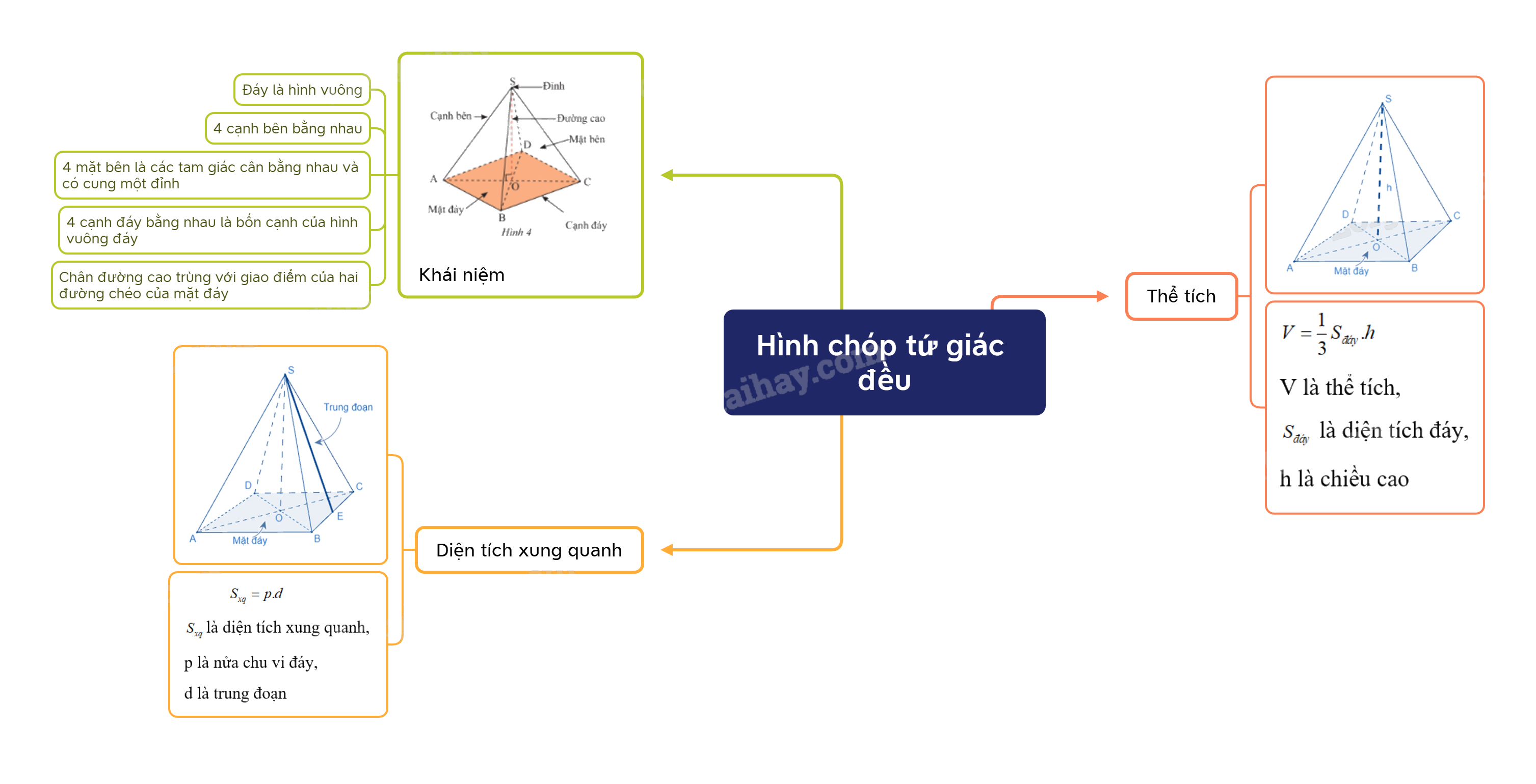 Lý thuyết Hình chóp tứ giác đều SGK Toán 8 - Cánh diều 5