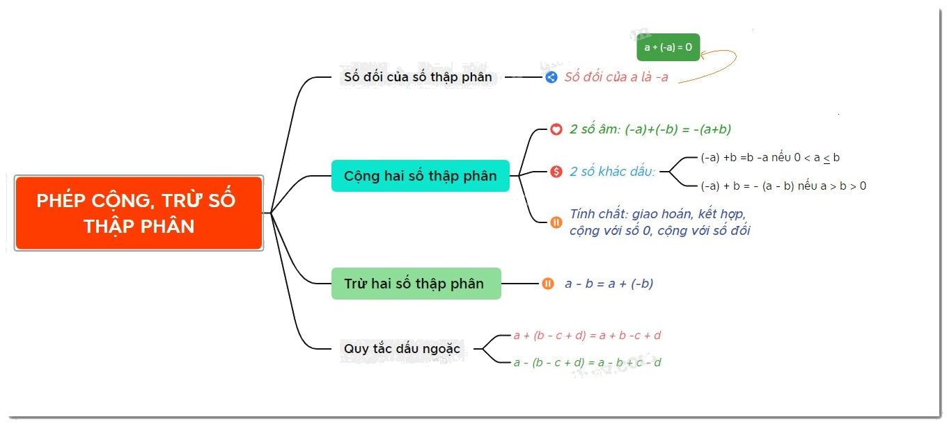 Lý thuyết Phép cộng, phép trừ số thập phân Toán 6 Cánh diều 1