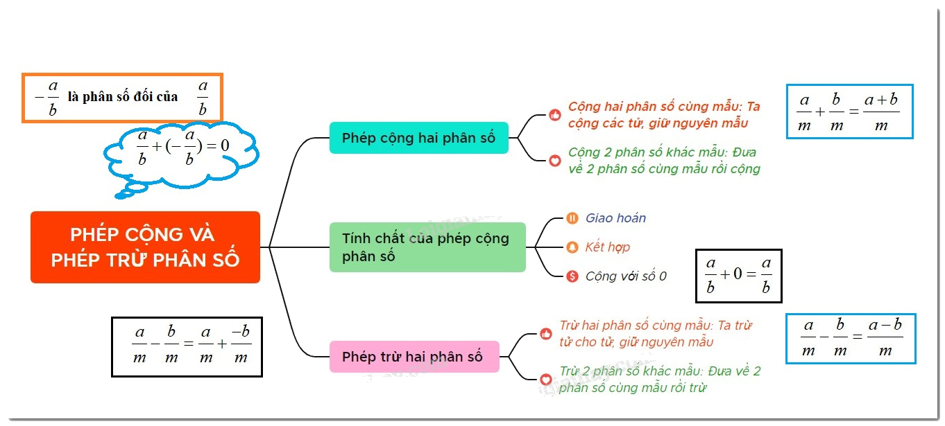 Lý thuyết Phép cộng và phép trừ phân số Toán 6 KNTT với cuộc sống 1