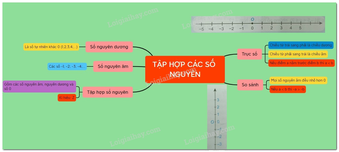 Lý thuyết Số nguyên âm Toán 6 Cánh diều 1