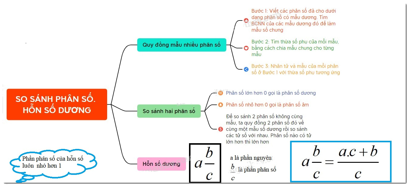 Lý thuyết So sánh phân số. Hỗn số dương Toán 6 Cánh diều 1